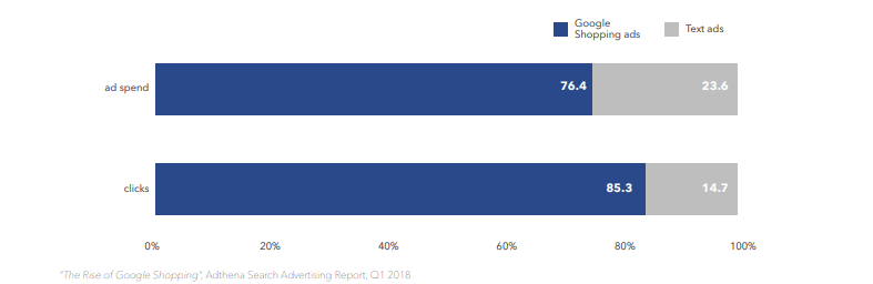 Google shopping clicks